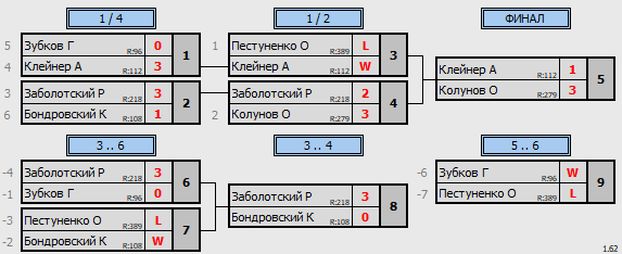результаты турнира ТеннисОк–400